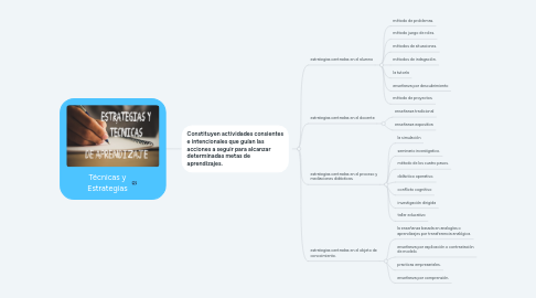 Mind Map: Técnicas y Estrategias
