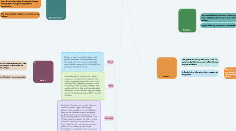 Mind Map: Types, Places and manner of Articulations