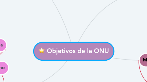 Mind Map: Objetivos de la ONU