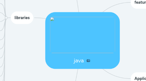 Mind Map: java