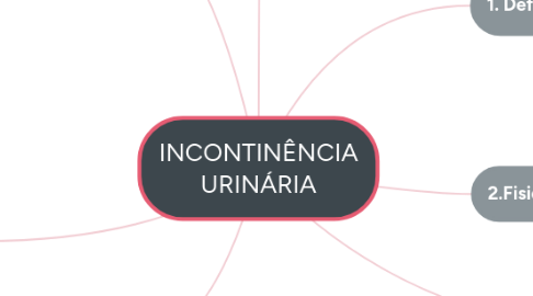 Mind Map: INCONTINÊNCIA URINÁRIA