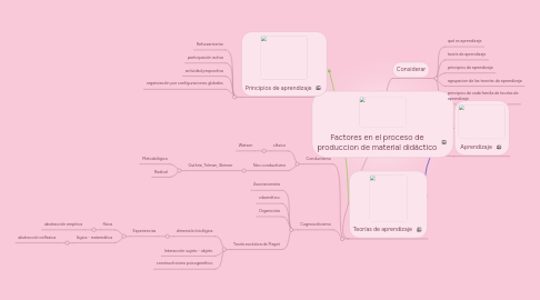 Mind Map: Factores en el proceso de produccion de material didáctico