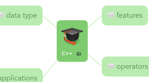 Mind Map: C++