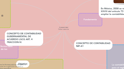 Mind Map: Contabilidad Gubernamental