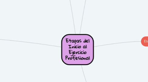 Mind Map: Etapas del Inicio al Ejercicio Profesional