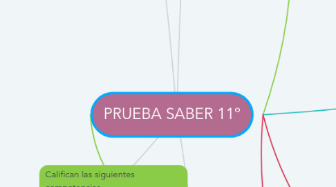 Mind Map: PRUEBA SABER 11º