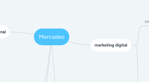 Mind Map: Mercadeo