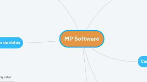 Mind Map: MP Software