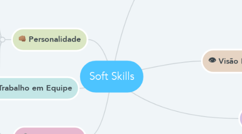 Mind Map: Soft Skills