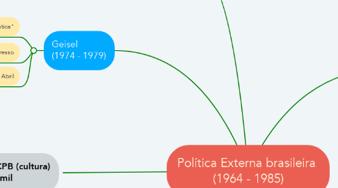 Mind Map: Política Externa brasileira  (1964 - 1985)