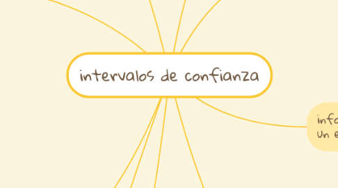 Mind Map: intervalos de confianza