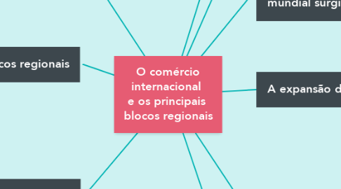 Mind Map: O comércio internacional  e os principais  blocos regionais