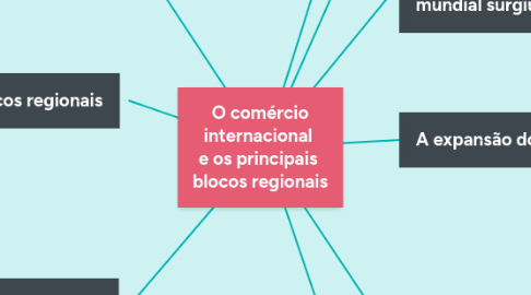 Mind Map: O comércio internacional e os principais blocos regionais