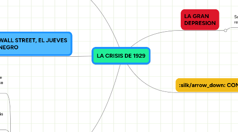 Mind Map: LA CRISIS DE 1929