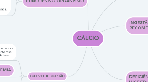 Mind Map: CÁLCIO