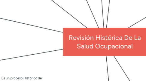 Mind Map: Revisión Histórica De La Salud Ocupacional