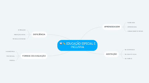 Mind Map: EDUCAÇÃO ESPECIAL E INCLUSIVA