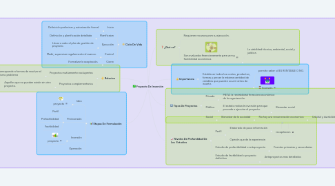 Mind Map: Proyecto De Inversión