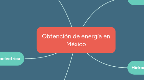 Mind Map: Obtención de energía en México