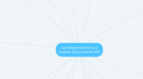 Mind Map: Ley General de Archivo y acuerdo 042 y acuerdo 060