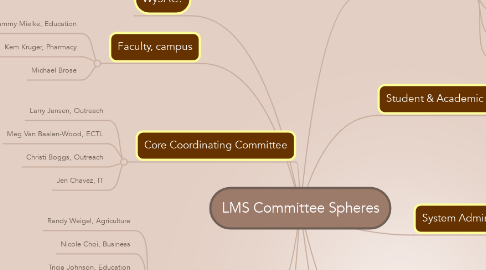 Mind Map: LMS Committee Spheres