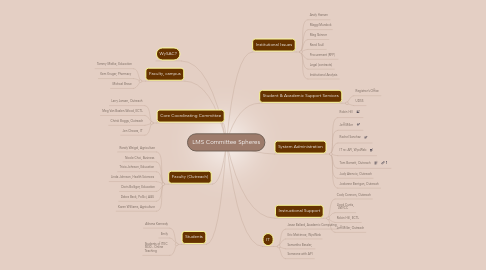 Mind Map: LMS Committee Spheres