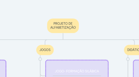 Mind Map: PROJETO DE ALFABETIZAÇÃO