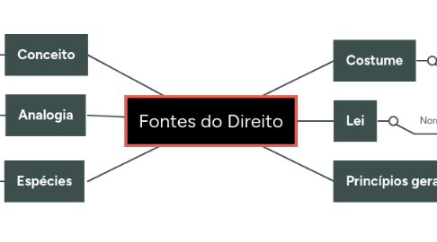 Mind Map: Fontes do Direito