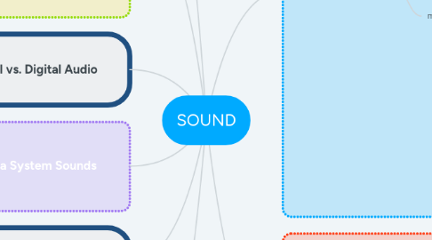 Mind Map: SOUND