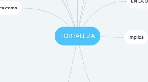 Mind Map: FORTALEZA