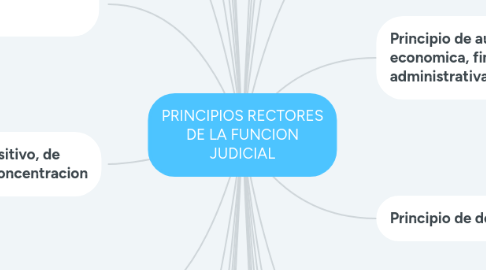 Mind Map: Grupos de Atención Prioritaria(Clasificación)