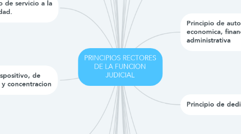 Mind Map: PRINCIPIOS RECTORES DE LA FUNCION JUDICIAL