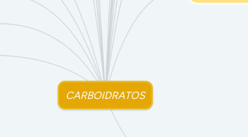 Mind Map: CARBOIDRATOS