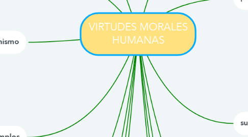 Mind Map: VIRTUDES MORALES HUMANAS