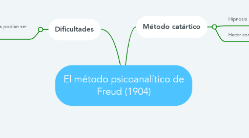 Mind Map: El método psicoanalítico de Freud (1904)