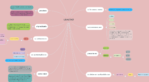 Mind Map: LEALTAD