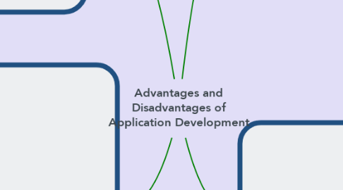 Mind Map: Advantages and Disadvantages of Application Development