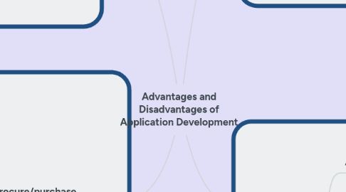 Mind Map: Advantages and Disadvantages of Application Development