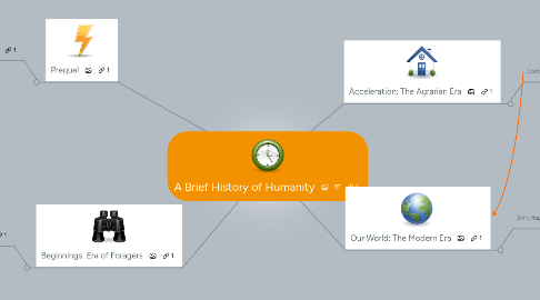 Mind Map: A Brief History of Humanity