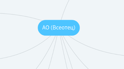 Mind Map: АО (Всеотец)