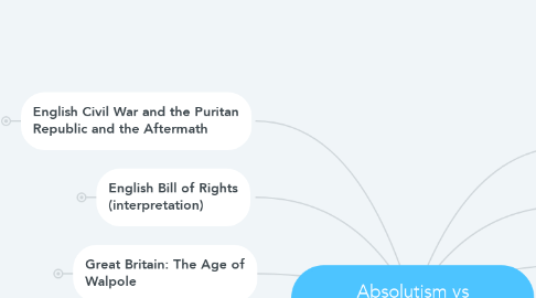 Mind Map: Absolutism vs Constitutional Monarchies