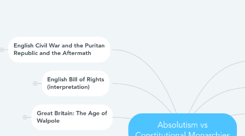 Mind Map: Absolutism vs Constitutional Monarchies