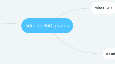 Mind Map: lider de 360 grados