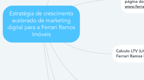 Mind Map: Estratégia de crescimento acelerado de marketing digital para a Ferrari Ramos Imóveis