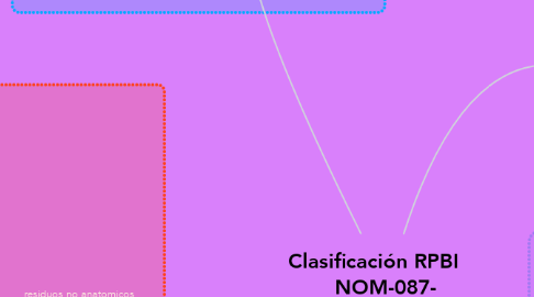 Mind Map: Clasificación RPBI     NOM-087- SEMARNAT-SSA1-2002