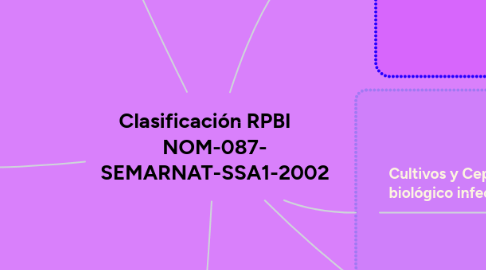 Mind Map: Clasificación RPBI NOM-087- SEMARNAT-SSA1-2002