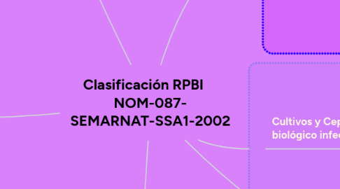 Mind Map: Clasificación RPBI     NOM-087- SEMARNAT-SSA1-2002