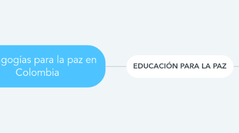 Mind Map: Pedagogías para la paz en Colombia