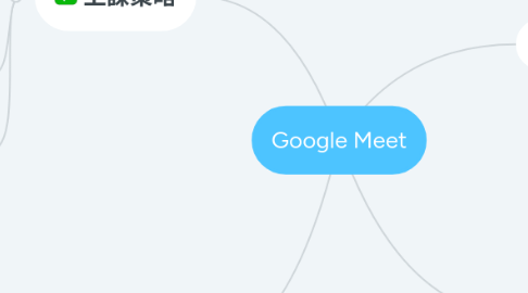 Mind Map: Google Meet