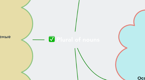 Mind Map: Plural of nouns